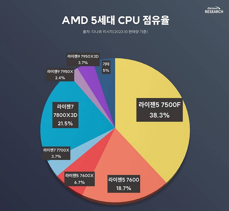 AMD supera a Intel na participação de CPUs na Coreia do Sul