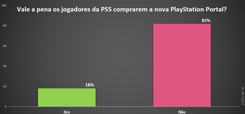 Vale a pena os jogadores da PS5 comprarem a nova PlayStation Portal?