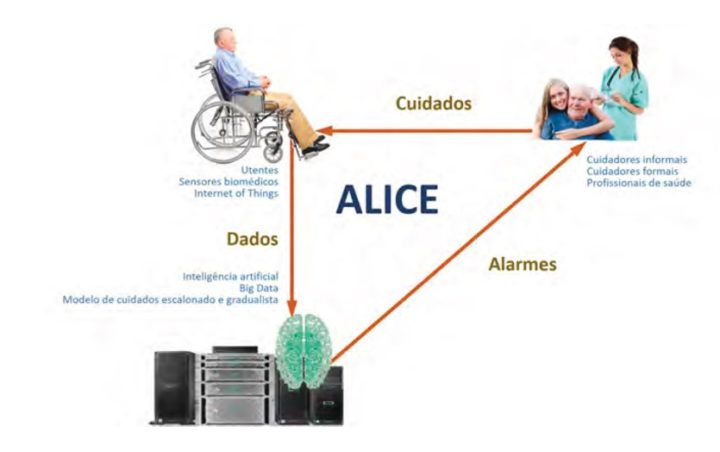 Alice: a inteligência artificial ao serviço de pessoas idosas