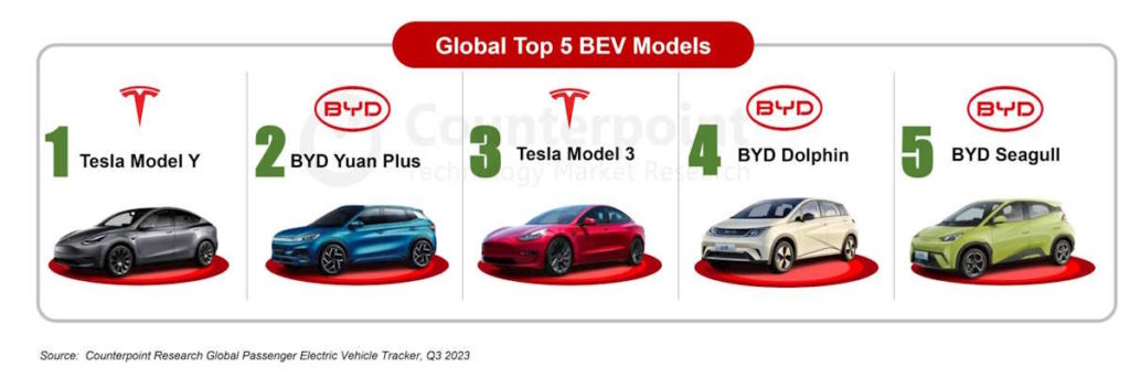 Tesla BYD carros elétricos BEV