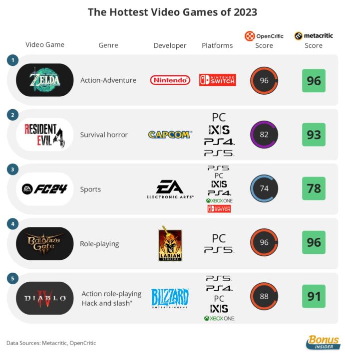 Tabela dos videojogos mais pesquisados de 2023