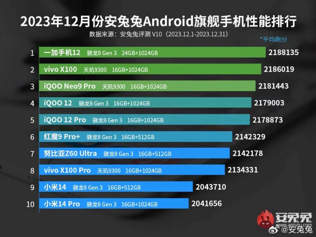 smartphones Android Antutu desempenho