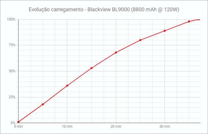 Análise: Blackview BL9000, quando as specs de topo chegam a um