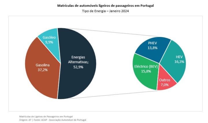 Mercado automóvel cresce 7,9%! O que compram os portugueses?