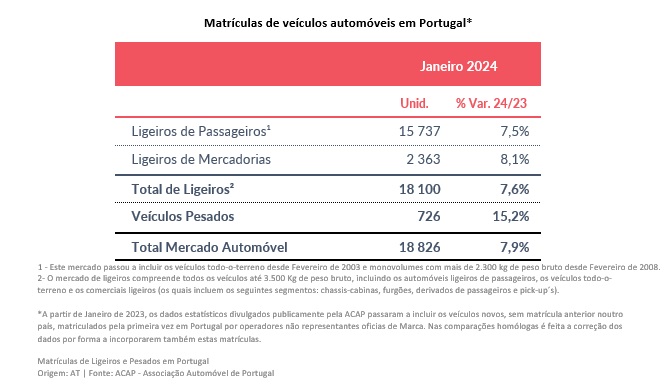 Mercado automóvel cresce 7,9%! O que compram os portugueses?