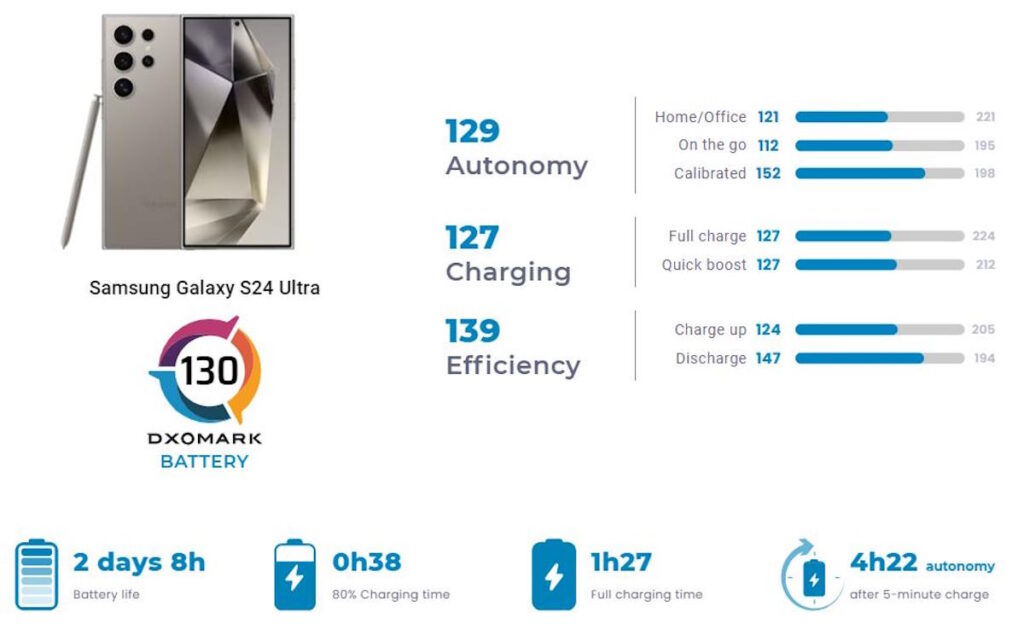 Galaxy S24 bateria DXOMARK Samsung testes