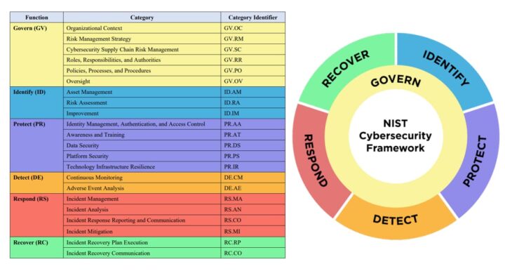 Lançada versão 2.0 da Framework de Cibersegurança do NIST