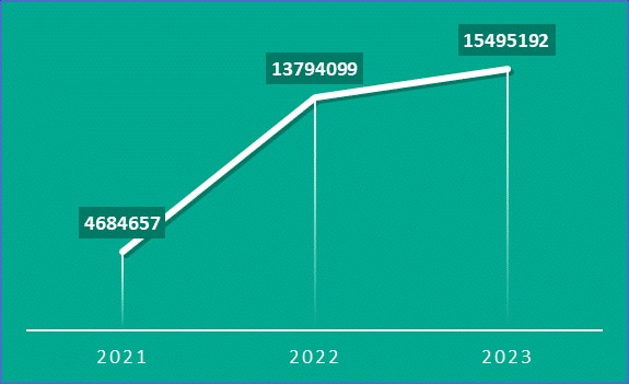 Dinâmica de contas do Roblox comprometidas, 2023-2023. Fonte: Kaspersky Digital Footprint Intelligence