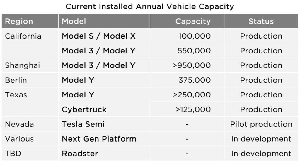 Tesla 6 milhões carros elétricos