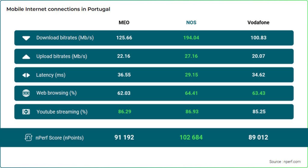 Internet móvel Portugal velocidades rápidas