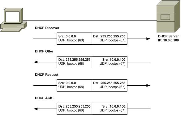 Redes: dhcp, o serviço que dá automaticamente endereços IP
