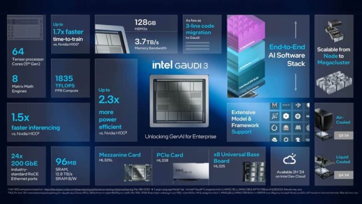Gaudi 3 da Intel