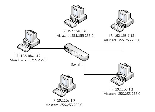 Quando é que é mesmo necessário configurar um IP de gateway?