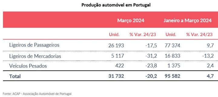Portugal: Queda de 20,2% na produção de veículos automóveis