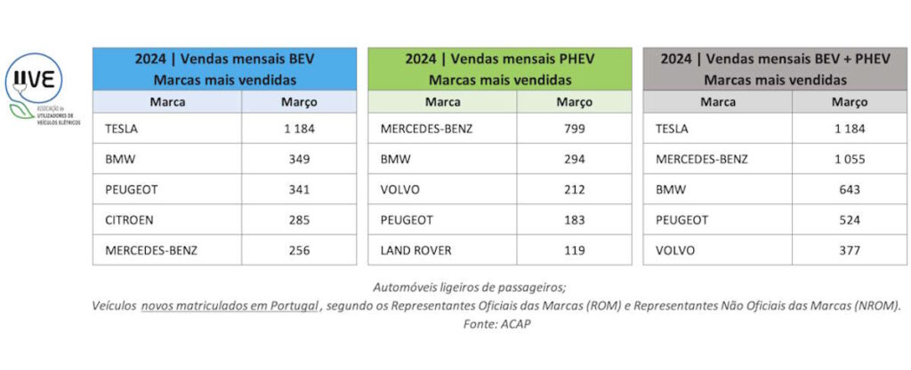 carros elétricos Portugal venda