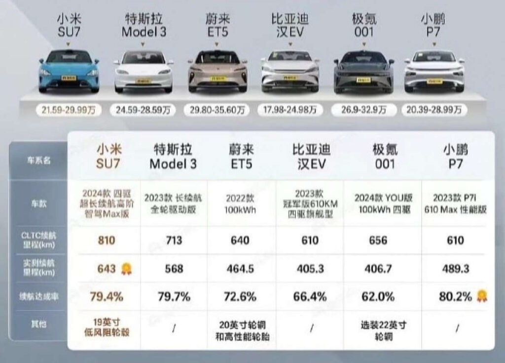 Xiaomi SU7 testes autonomia
