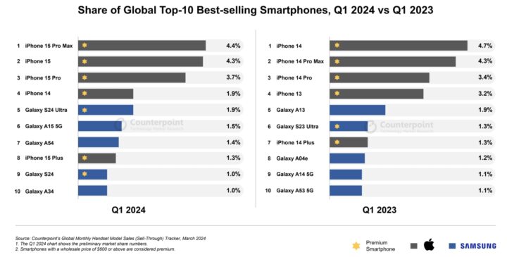 Imagem do topo 10 de smartphones mais vendidos no mundo da Counterpoint