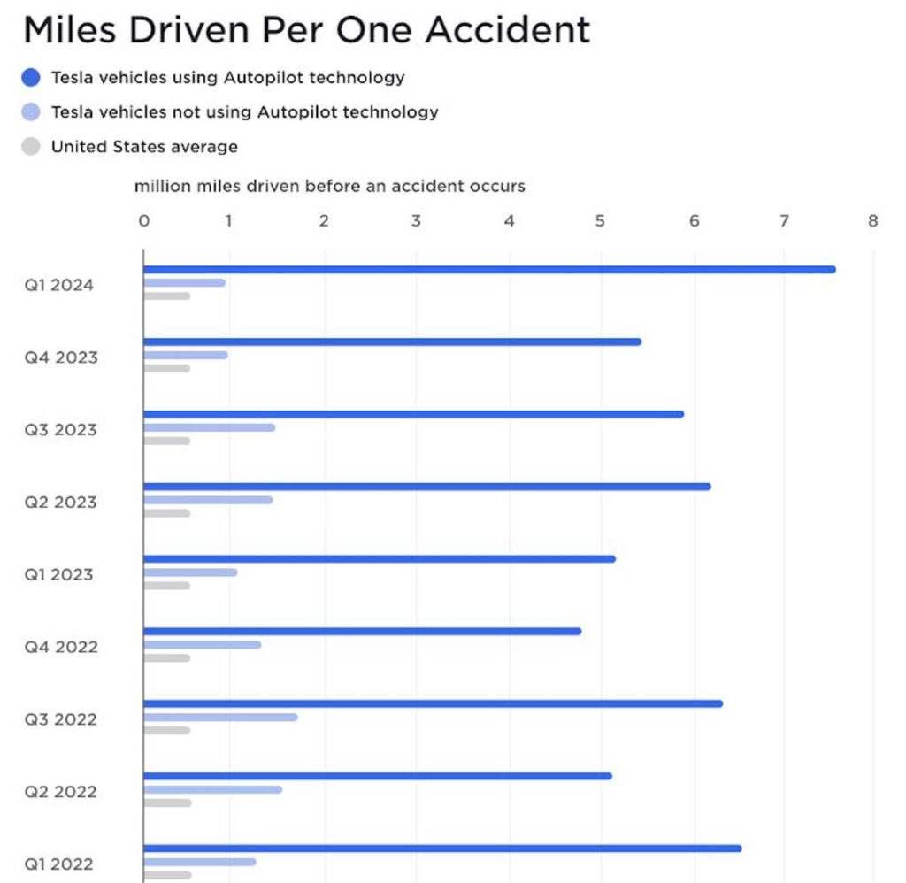 Tesla acidentes carros relatório segurança