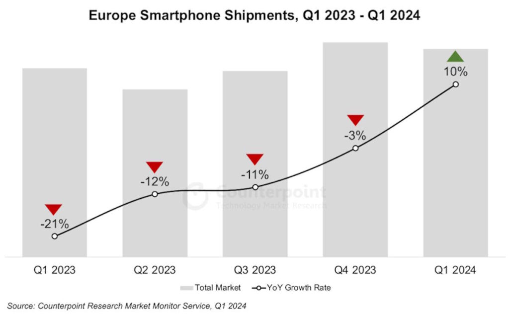 Samsung Apple smartphones vendas Europa