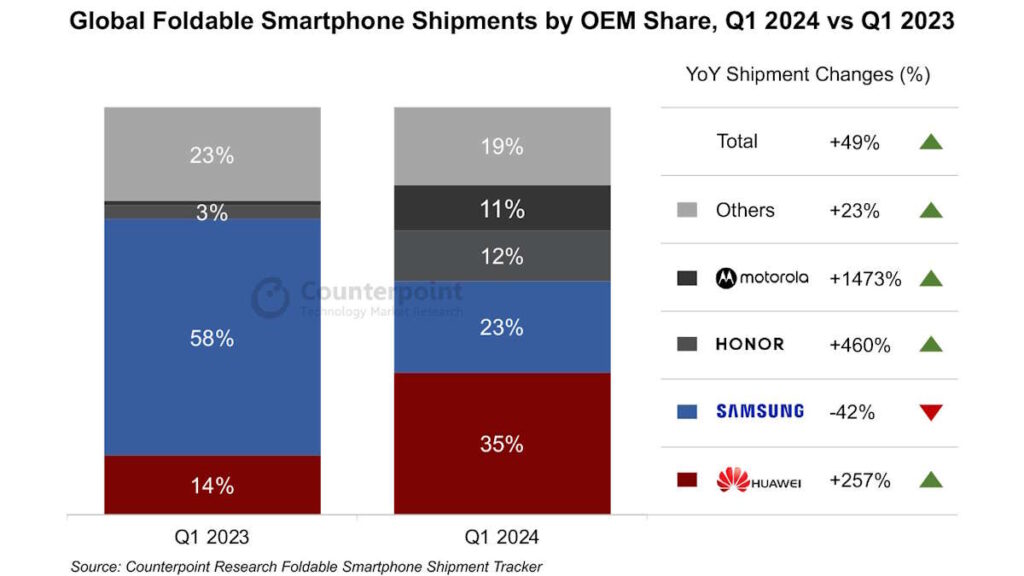 Samsung dobráveis Huawei smartphones