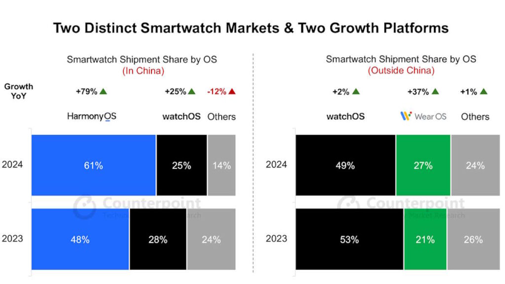 Wear OS Google smartwatches Apple Watch Counterpoint