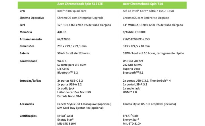 Acer lança Chromebooks Spin 512 por 429€ e Spin 714 por 829€