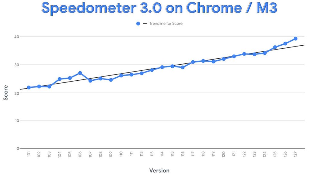 El navegador Google Chrome tiene un rendimiento rápido