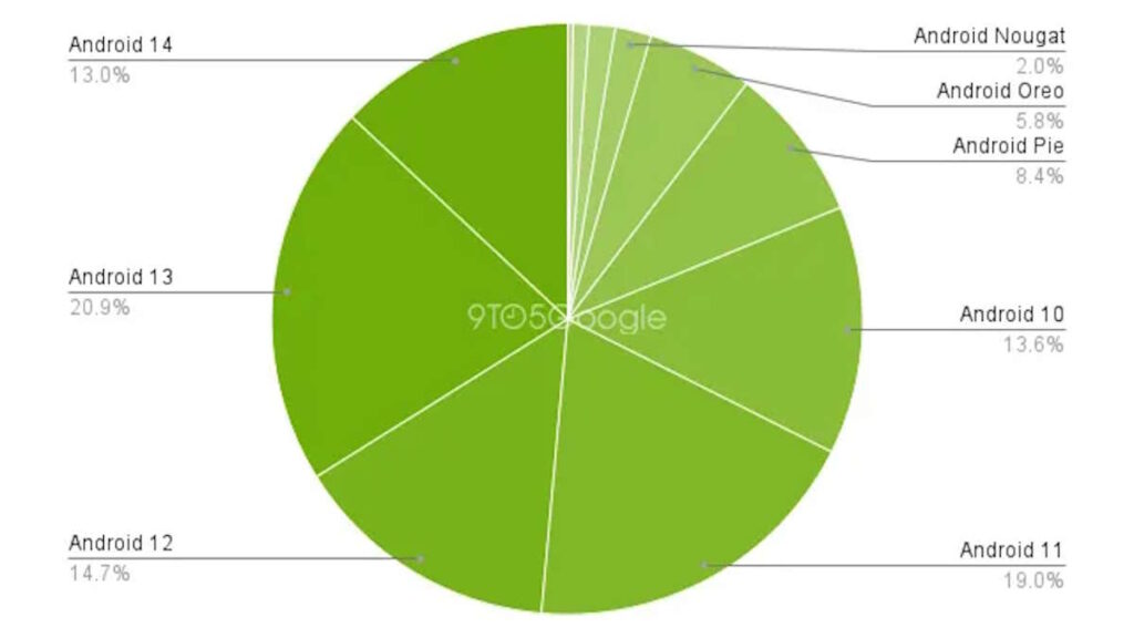 Android 15 Android 14 Google atualização