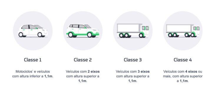 Como são definidas as classes dos veículos para efeitos de portagem?