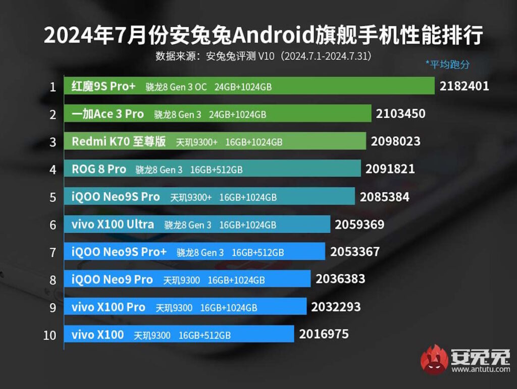 Android smartphones Antutu Qualcomm