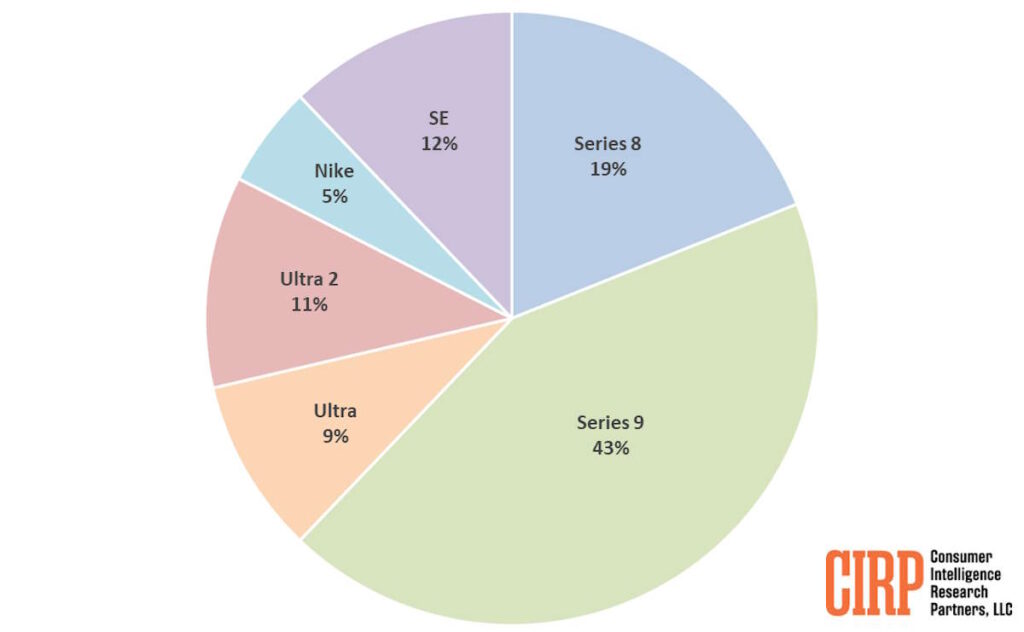 Apple Watch popular CIRP