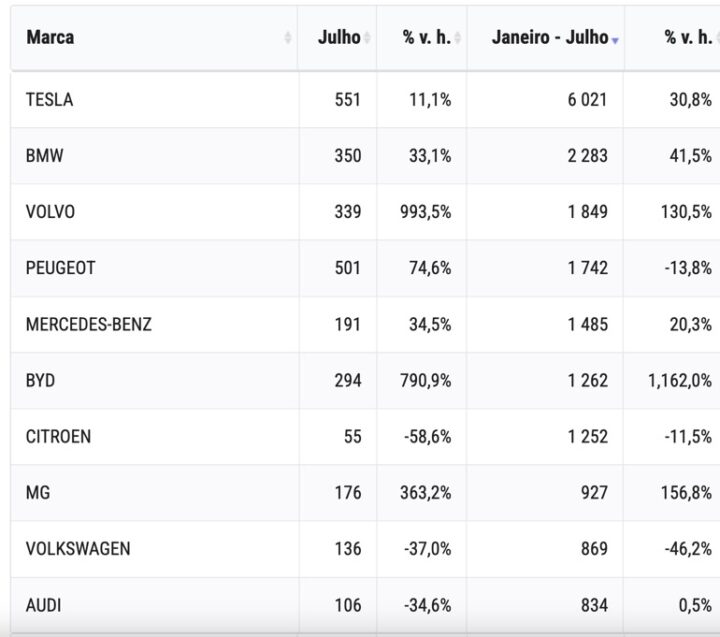 Qual a marca que mais carros elétricos vendeu em julho de 2024?