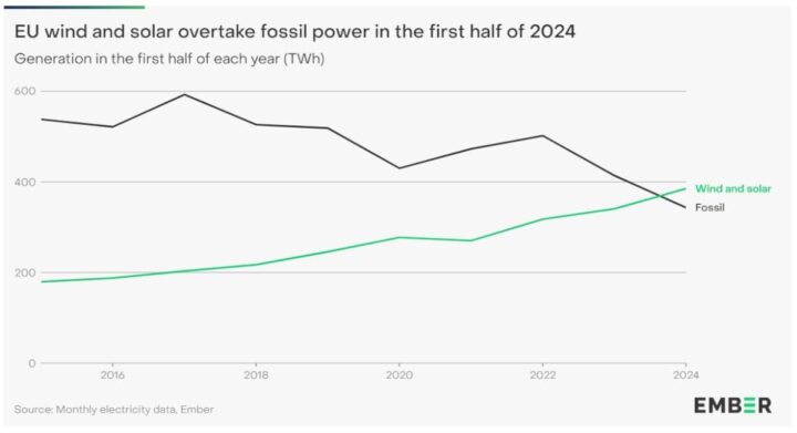 Gráfico da Ember. Mostra as energias solares e eólicas a ultrapassar os combustíveis fósseis