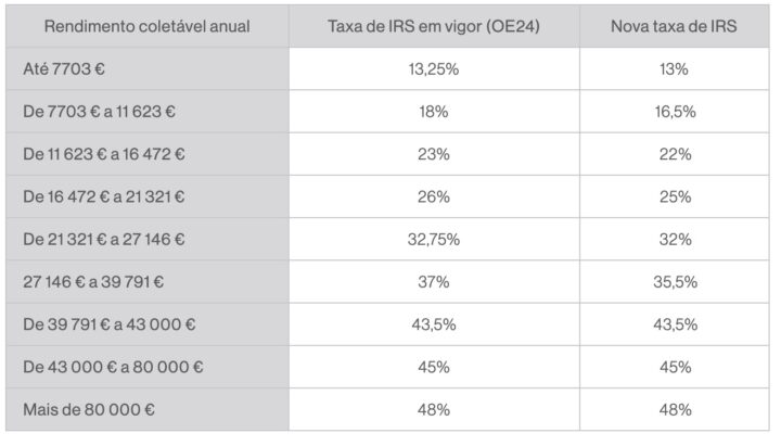 Novas tabelas de IRS já entraram em vigor! Principais mudanças