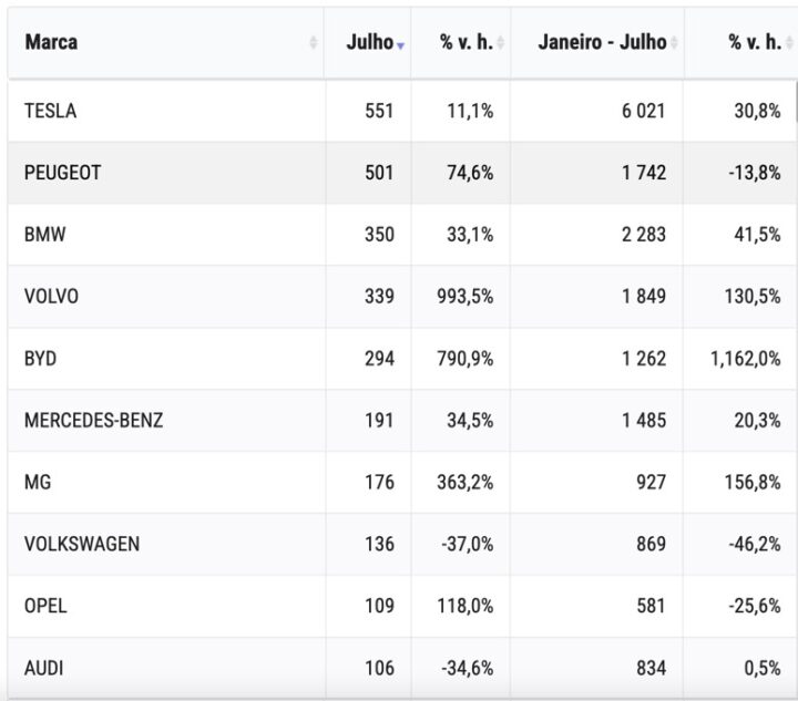Qual a marca que mais carros elétricos vendeu em julho de 2024?