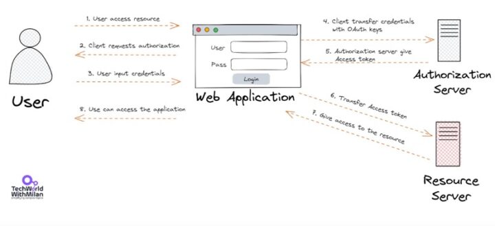 O que é o OAuth? Saiba como este protocolo o ajuda no online