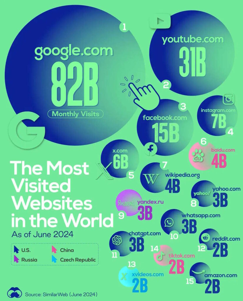 Internet sites top visitados