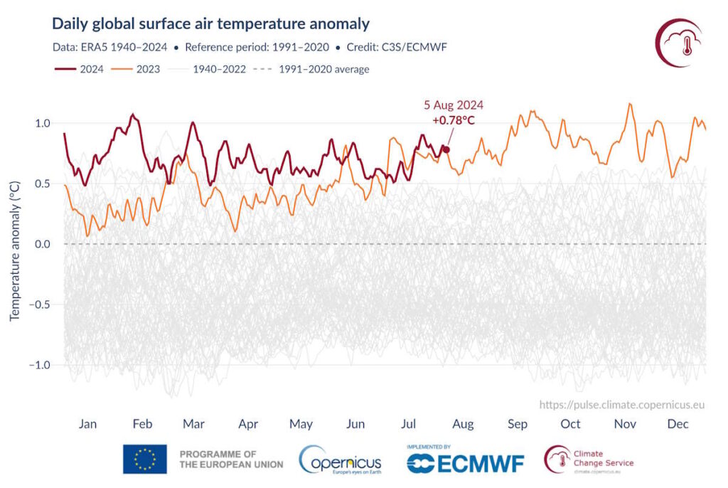 temperatura recordes julho planeta