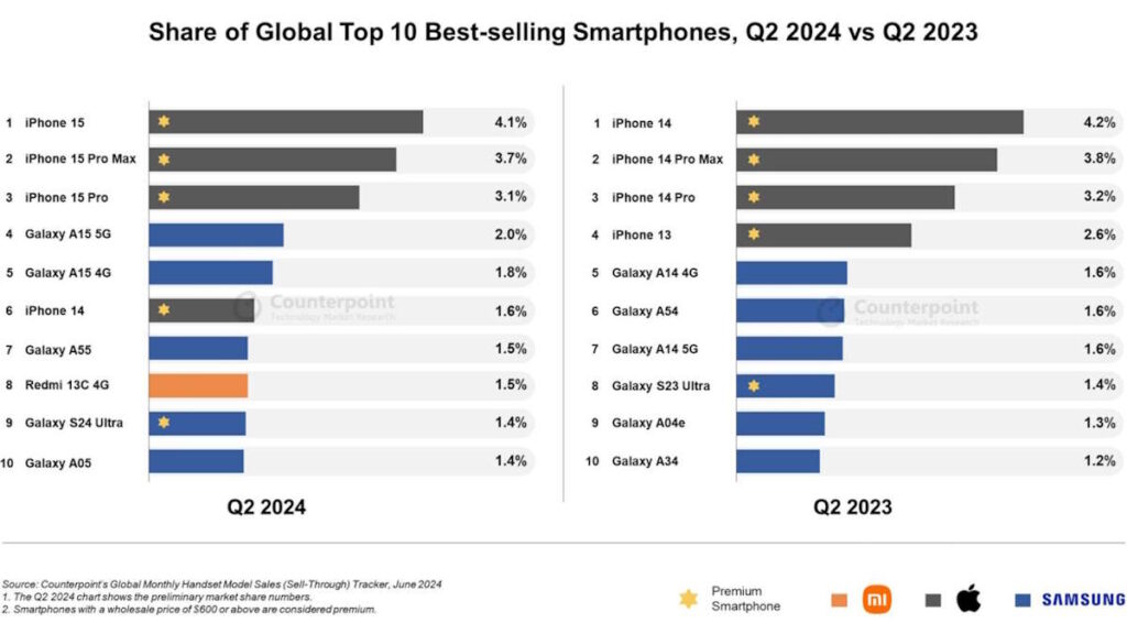 Xiaomi Apple Samsung vendas smartphones