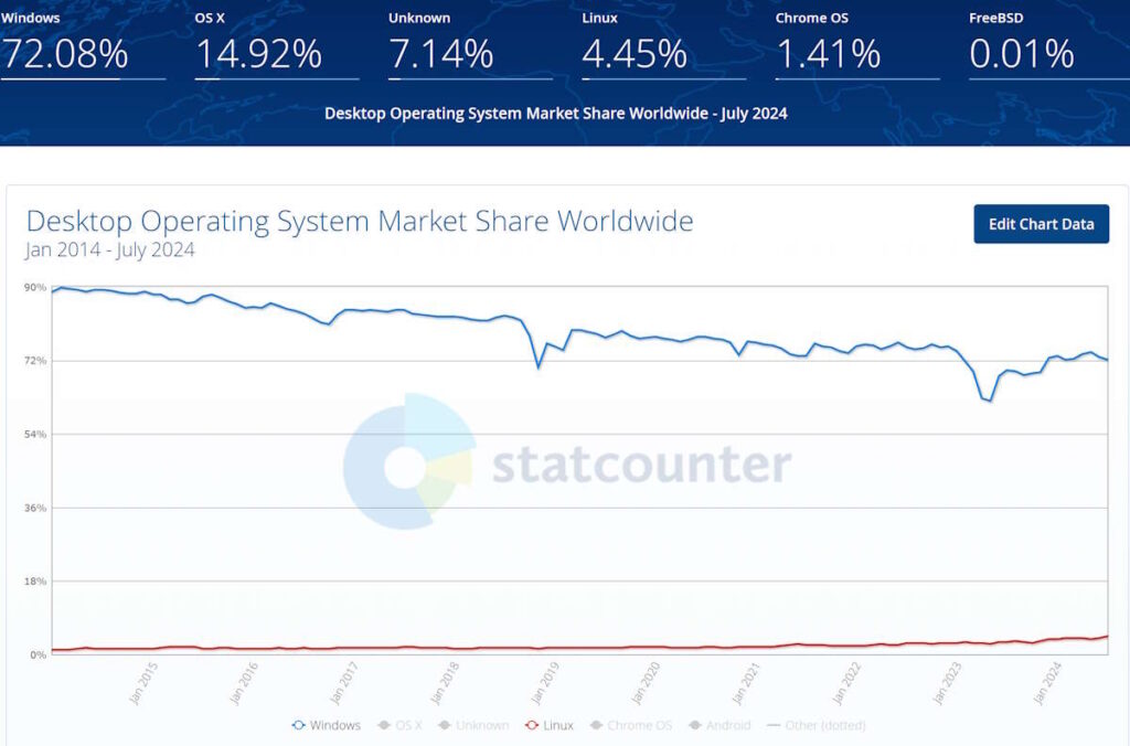 Linux Windows mercado computadores utilizadores