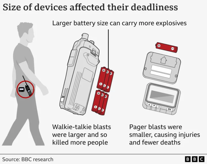  o químico usado nos pagers e walkie-talkies do Hezbollah?