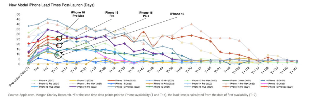 iPhone 16 Apple smartphone popular