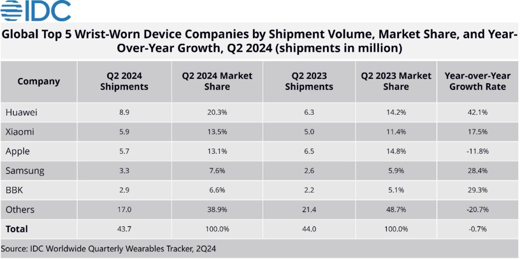 Huawei Apple wearables mercadoHuawei Apple wearables mercado