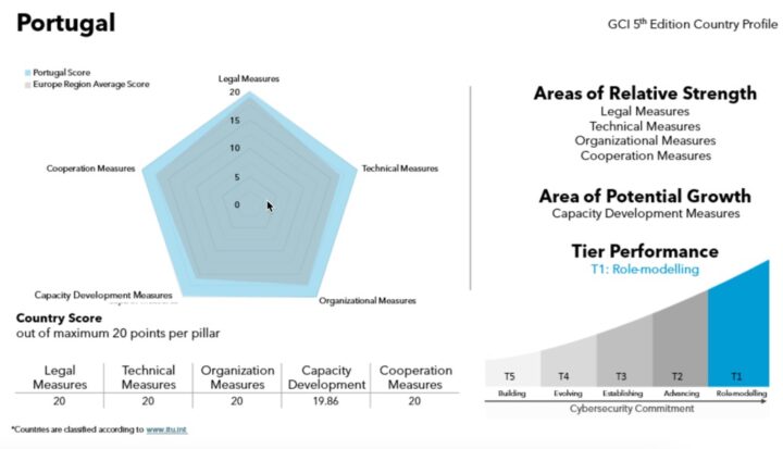 Portugal é dos melhores do mundo na área da cibersegurança