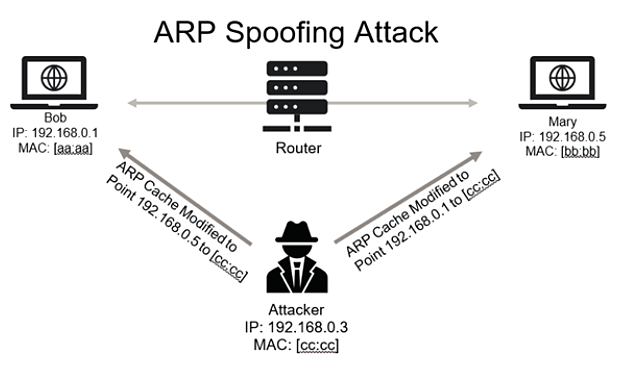 ARP spoofing​: Saiba como funciona e como detetar este ataque...