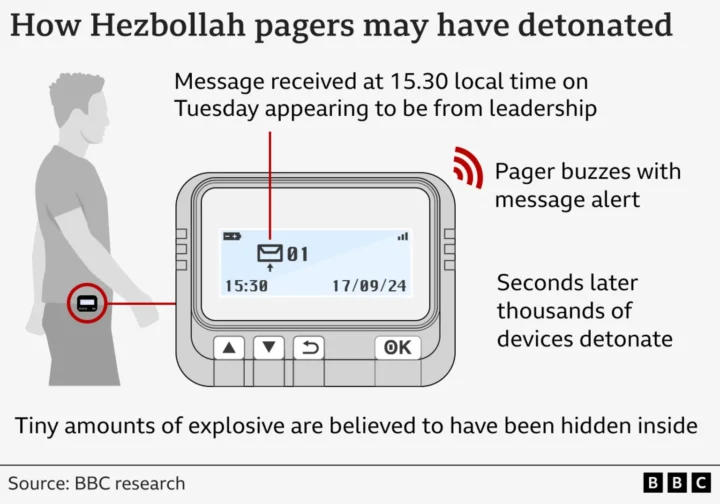  o químico usado nos pagers e walkie-talkies do Hezbollah?