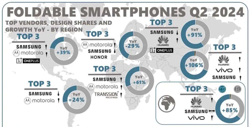 dobráveis Huawei Samsung smartphones mercado