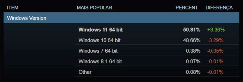 Windows 11 Steam jogos PC Windows 10