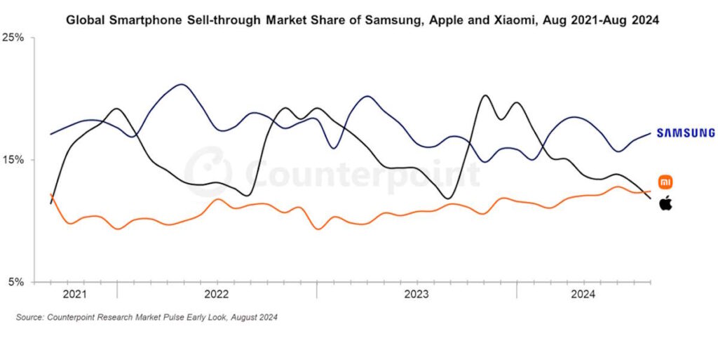 Xiaomi Apple smartphones