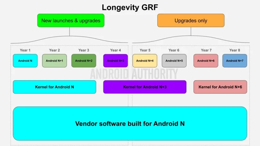 Android actualiza los teléfonos inteligentes Longevity GRF